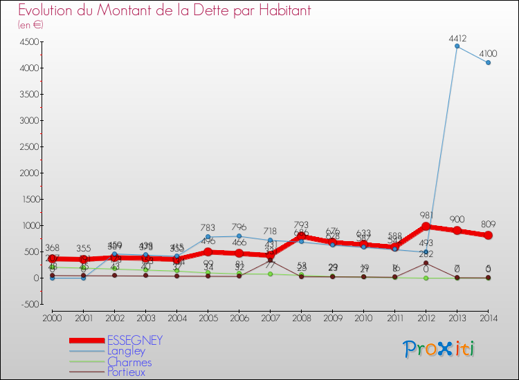 Evolution de la dette par habitant pour la commune de ESSEGNEY et les communes proches de 2000 à 2014 Comparaison de la dette par habitant pour ESSEGNEY et les communes voisines de 2000 à 2014