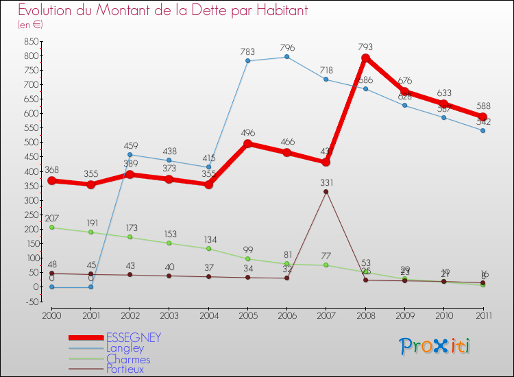 Evolution de la dette par habitant pour la commune de ESSEGNEY et les communes proches Comparaison de la dette par habitant pour ESSEGNEY et les communes voisines