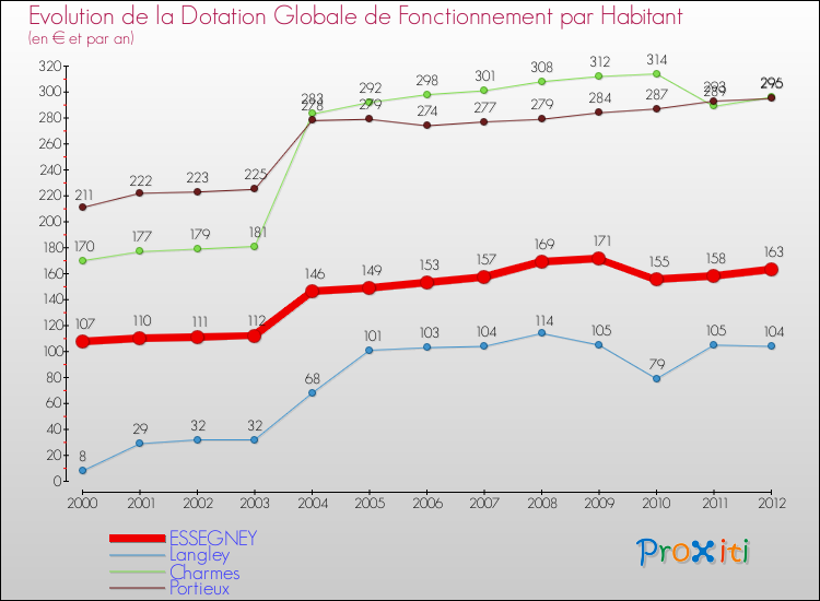 Evolution et montant de la dotation globale de fonctionnement par Habitant pour ESSEGNEY et les communes proches Comparaison des dotations globales de fonctionnement par habitant pour ESSEGNEY et les communes voisines