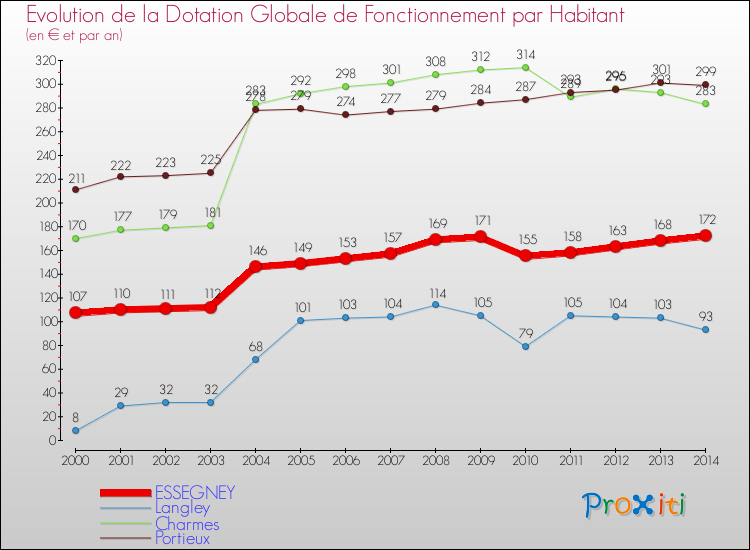 Evolution et montant de la dotation globale de fonctionnement par Habitant pour ESSEGNEY et les communes proches de 2000 à 2014. Comparaison des dotations globales de fonctionnement par habitant pour ESSEGNEY et les communes voisines de 2000 à 2014.