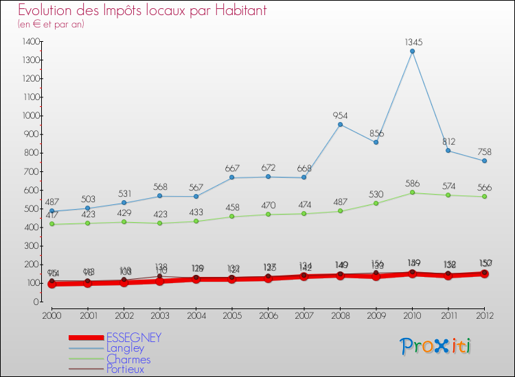 Evolution et montant des impôts locaux par Habitant pour ESSEGNEY et les communes proches Comparaison des impôts locaux par habitant pour ESSEGNEY et les communes voisines