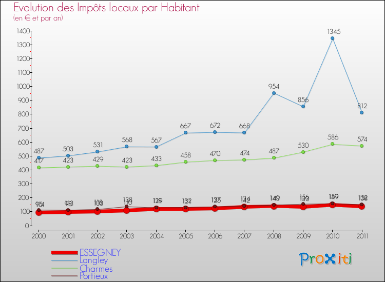 Evolution et montant des impôts locaux par Habitant pour ESSEGNEY et les communes proches Comparaison des impôts locaux par habitant pour ESSEGNEY et les communes voisines