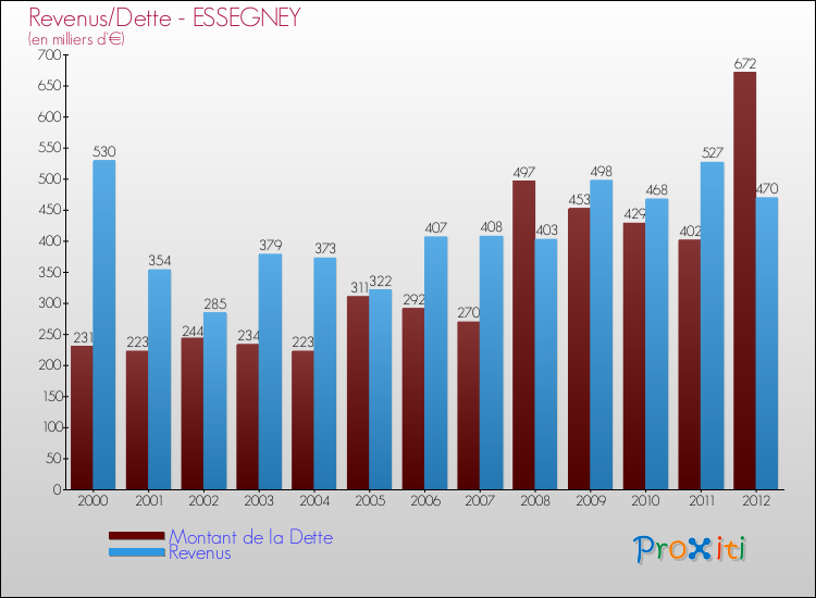 Evolution comparée de la dette et des revenus pour la commune de ESSEGNEY de 2000 à 2012 Comparaison de la dette et des revenus pour ESSEGNEY de 2000 à 2012