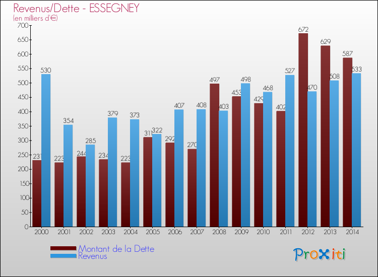 Evolution comparée de la dette et des revenus pour la commune de ESSEGNEY de 2000 à 2014 Comparaison de la dette et des revenus pour ESSEGNEY de 2000 à 2014