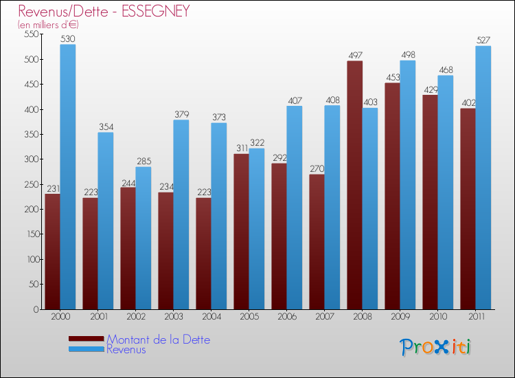 Evolution comparée de la dette et des revenus pour la commune de ESSEGNEY de 2000 à 2011 Comparaison de la dette et des revenus pour ESSEGNEY de 2000 à 2011