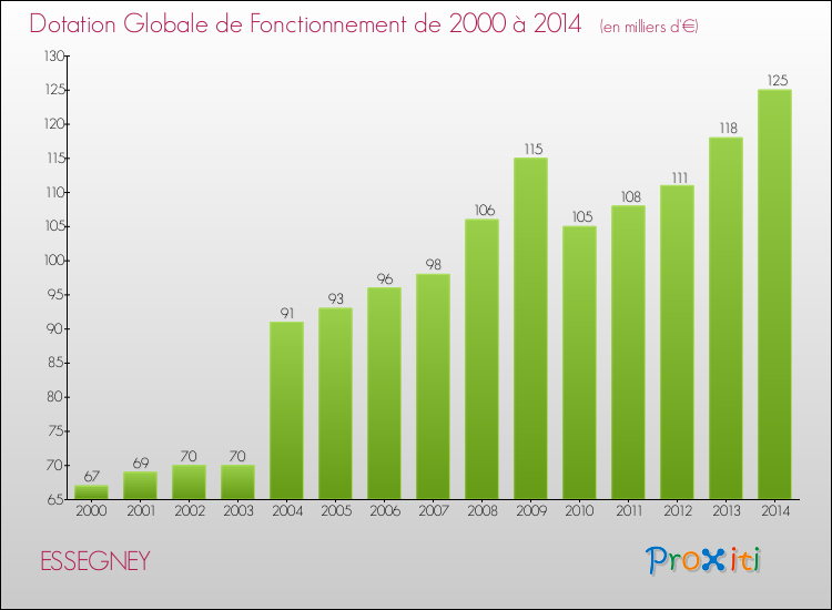 Evolution du montant de la Dotation Globale de Fonctionnement pour la commune de ESSEGNEY de 2000 à 2014 Evolution du montant de la Dotation Globale de Fonctionnement pour ESSEGNEY de 2000 à 2014