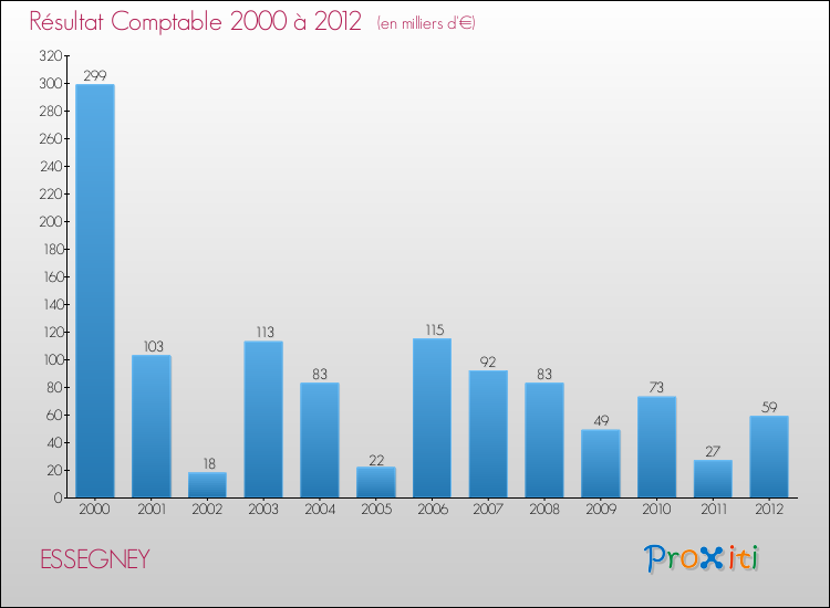 Evolution du résultat comptable pour la commune de ESSEGNEY de 2000 à 2012 Evolution du résultat comptable pour ESSEGNEY de 2000 à 2012