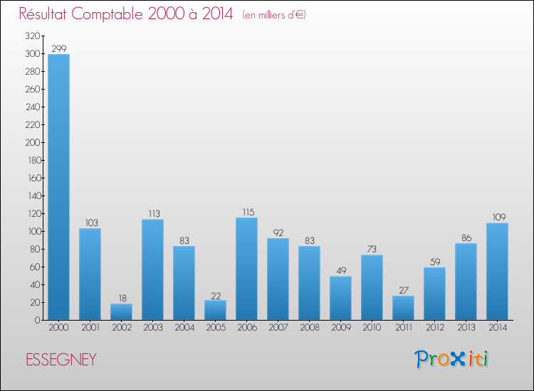 Evolution du résultat comptable pour la commune de ESSEGNEY de 2000 à 2014 Evolution du résultat comptable pour ESSEGNEY de 2000 à 2014