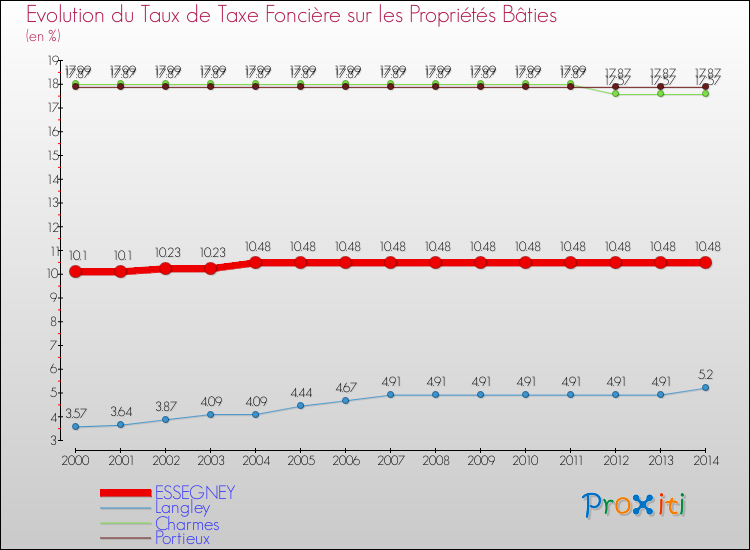 Evolution du taux de la taxe foncière sur le bati pour ESSEGNEY et les communes proches de 2000 à 2014 Comparaison des taux de taxe foncière sur le bati pour ESSEGNEY et les communes voisines de 2000 à 2014