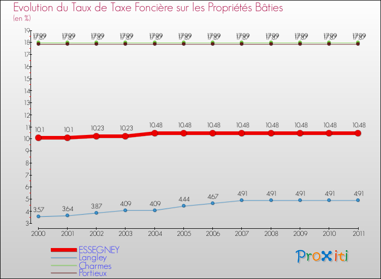 Evolution du taux de la taxe foncière sur le bati pour ESSEGNEY et les communes proches Comparaison des taux de taxe foncière sur le bati pour ESSEGNEY et les communes voisines