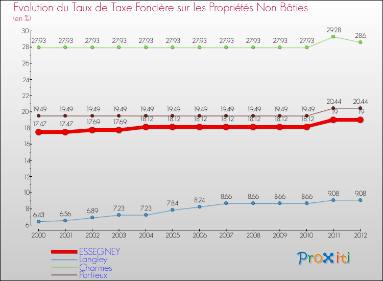 Evolution du taux de la taxe foncière sur les immeubles et terrains non batis pour ESSEGNEY et les communes proches de 2000 à 2012 Comparaison des taux de la taxe foncière sur les immeubles et terrains non batis pour ESSEGNEY et les communes voisines de 2000 à 2012