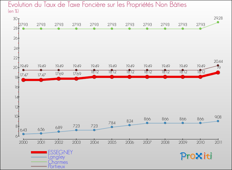 Evolution du taux de la taxe foncière sur les immeubles et terrains non batis pour ESSEGNEY et les communes proches Comparaison des taux de la taxe foncière sur les immeubles et terrains non batis pour ESSEGNEY et les communes voisines