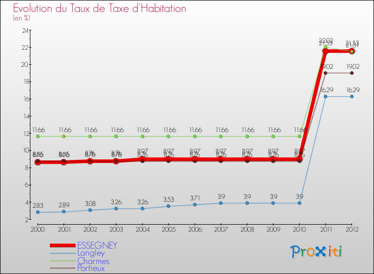 Evolution du taux de la taxe d'habitation pour ESSEGNEY et les communes proches Comparaison des taux de la taxe d'habitation pour ESSEGNEY et les communes voisines