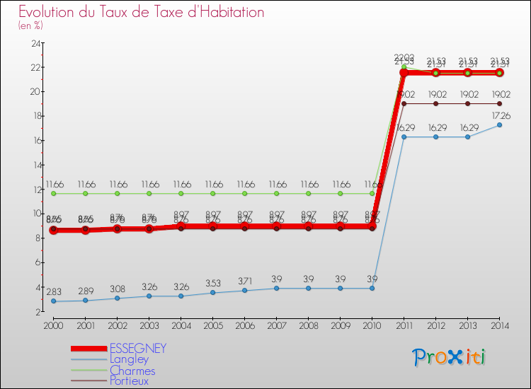 Evolution du taux de la taxe d'habitation pour ESSEGNEY et les communes proches de 2000 à 2014 Comparaison des taux de la taxe d'habitation pour ESSEGNEY et les communes voisines de 2000 à 2014