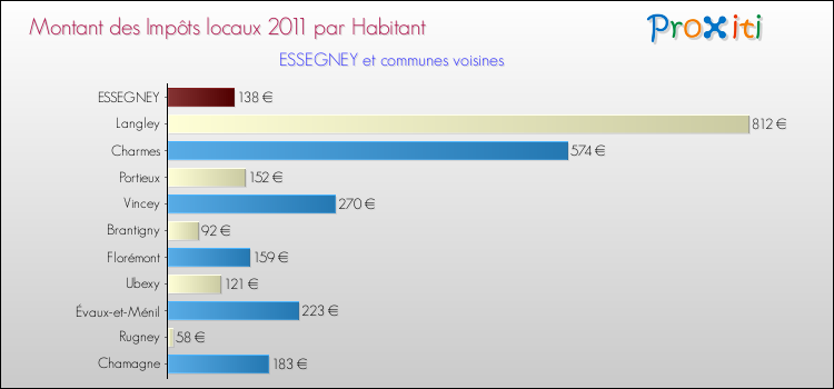 Montant des impôts locaux par Habitant pour ESSEGNEY et les communes proches Comparaison des impôts locaux par habitant pour ESSEGNEY et les communes voisines