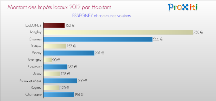 Montant des impôts locaux par Habitant pour ESSEGNEY et les communes proches Comparaison des impôts locaux par habitant pour ESSEGNEY et les communes voisines