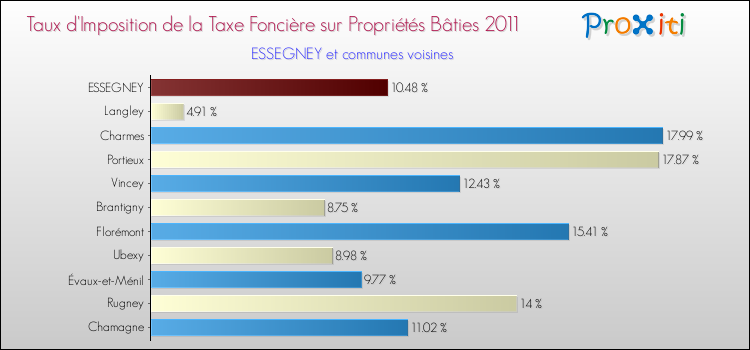 Taux d'imposition de la taxe foncière sur le bati 2011 pour ESSEGNEY et les communes proches Comparaison des taux d'imposition de la taxe foncière sur le bati 2011 pour ESSEGNEY et les communes voisines