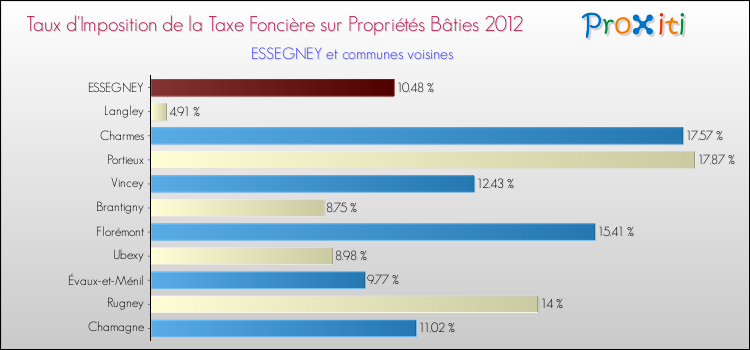 Taux d'imposition de la taxe foncière sur le bati 2012 pour ESSEGNEY et les communes proches Comparaison des taux d'imposition de la taxe foncière sur le bati 2012 pour ESSEGNEY et les communes voisines