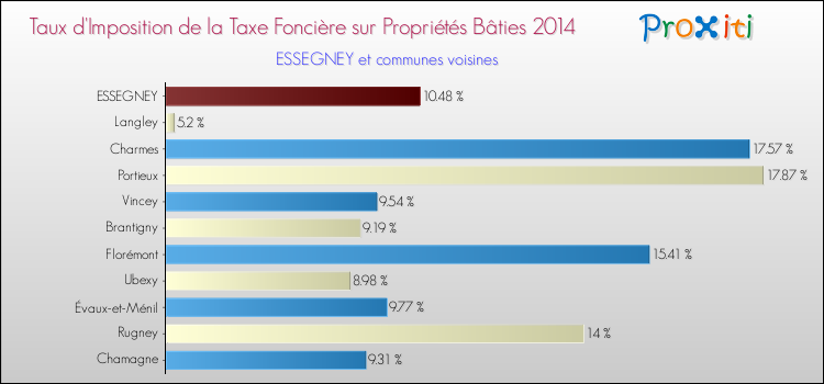 Taux d'imposition de la taxe foncière sur le bati 2014 pour ESSEGNEY et les communes proches Comparaison des taux d'imposition de la taxe foncière sur le bati 2014 pour ESSEGNEY et les communes voisines