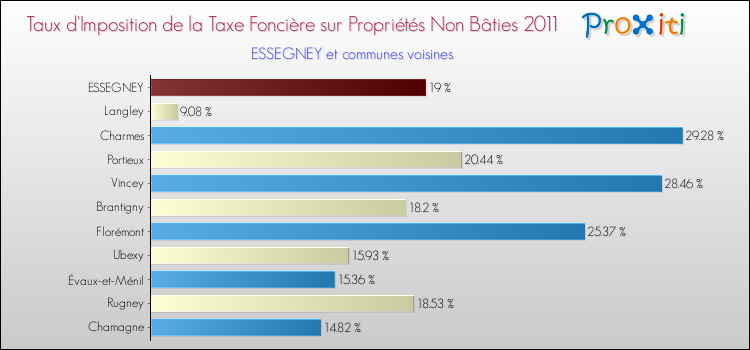 Taux d'imposition de la taxe foncière sur les immeubles et terrains non batis 2011 pour ESSEGNEY et les communes proches Comparaison des taux d'imposition de la taxe foncière sur les immeubles et terrains non batis 2011 pour ESSEGNEY et les communes voisines