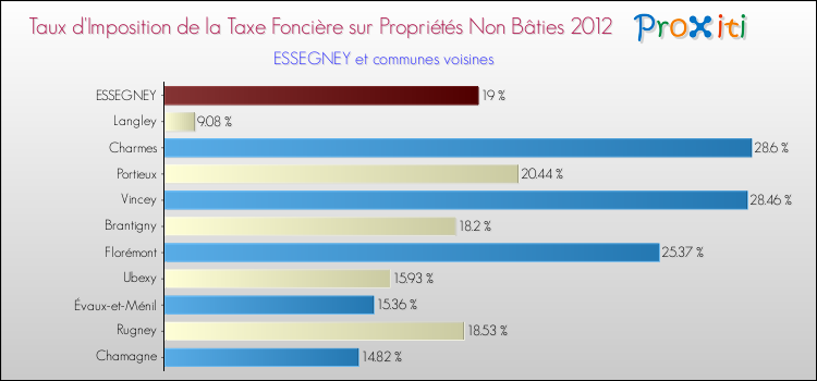 Taux d'imposition de la taxe foncière sur les immeubles et terrains non batis 2012 pour ESSEGNEY et les communes proches Comparaison des taux d'imposition de la taxe foncière sur les immeubles et terrains non batis 2012 pour ESSEGNEY et les communes voisines