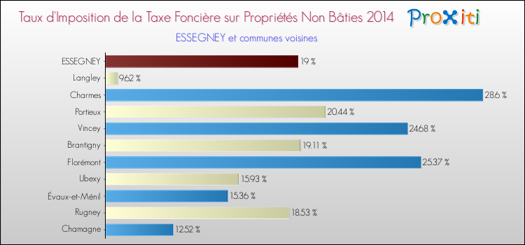 Taux d'imposition de la taxe foncière sur les immeubles et terrains non batis 2014 pour ESSEGNEY et les communes proches Comparaison des taux d'imposition de la taxe foncière sur les immeubles et terrains non batis 2014 pour ESSEGNEY et les communes voisines