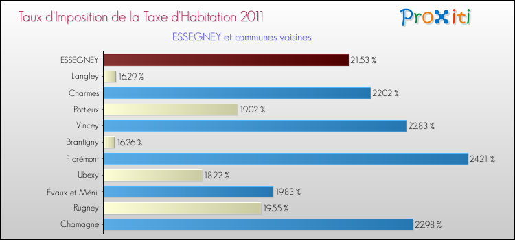 Taux d'imposition de la taxe d'habitation 2011 pour ESSEGNEY et les communes proches Comparaison des taux d'imposition de la taxe d'habitation 2011 pour ESSEGNEY et les communes voisines