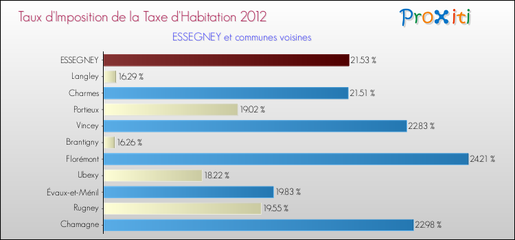 Taux d'imposition de la taxe d'habitation 2012 pour ESSEGNEY et les communes proches Comparaison des taux d'imposition de la taxe d'habitation 2012 pour ESSEGNEY et les communes voisines