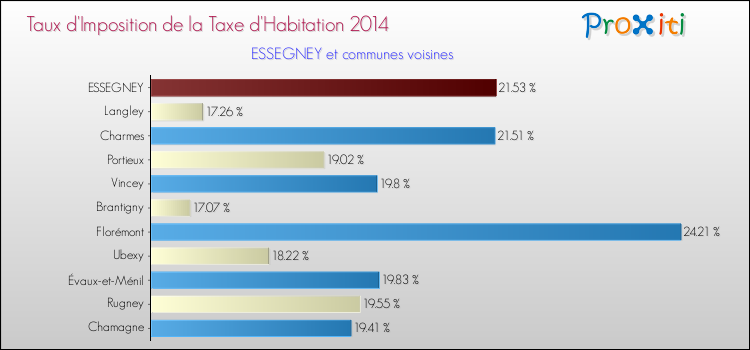 Taux d'imposition de la taxe d'habitation 2014 pour ESSEGNEY et les communes proches Comparaison des taux d'imposition de la taxe d'habitation 2014 pour ESSEGNEY et les communes voisines