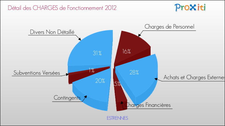 Décomposition des Charges de Fonctionnement 2012 de la commune de ESTRENNES Charges de Fonctionnement 2012 pour la commune de ESTRENNES