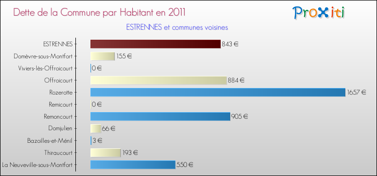 Dette par habitant de la commune en 2011 pour ESTRENNES et les communes proches Comparaison de la dette par habitant de la commune en 2011 pour ESTRENNES et les communes voisines