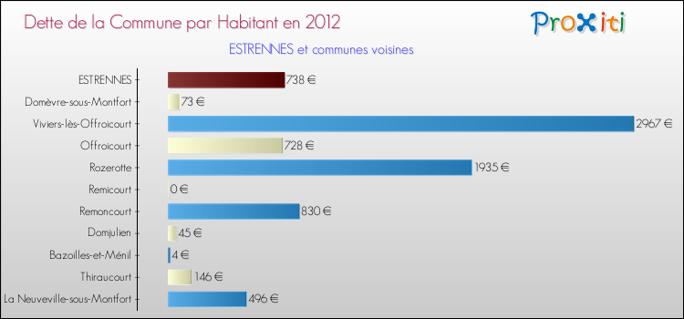 Dette par habitant de la commune en 2012 pour ESTRENNES et les communes proches Comparaison de la dette par habitant de la commune en 2012 pour ESTRENNES et les communes voisines