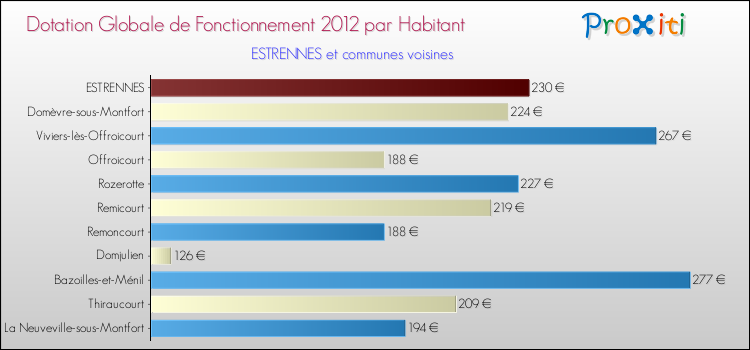 Montant des dotations globales de fonctionnement DGF par Habitant pour ESTRENNES et les communes proches Comparaison des des dotations globales de fonctionnement DGF par habitant pour ESTRENNES et les communes voisines