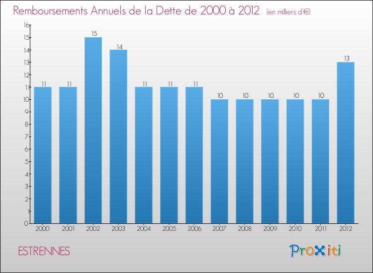 Evolution de l'annuité de la dette pour la commune de ESTRENNES de 2000 à 2012 Annuités de la dette pour ESTRENNES de 2000 à 2012