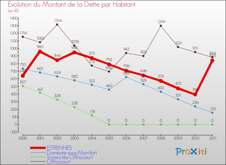 Evolution de la dette par habitant pour la commune de ESTRENNES et les communes proches Comparaison de la dette par habitant pour ESTRENNES et les communes voisines