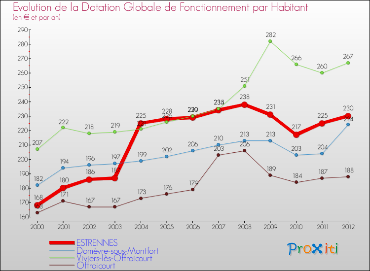 Evolution et montant de la dotation globale de fonctionnement par Habitant pour ESTRENNES et les communes proches Comparaison des dotations globales de fonctionnement par habitant pour ESTRENNES et les communes voisines