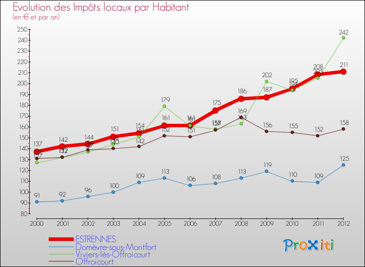 Evolution et montant des impôts locaux par Habitant pour ESTRENNES et les communes proches Comparaison des impôts locaux par habitant pour ESTRENNES et les communes voisines