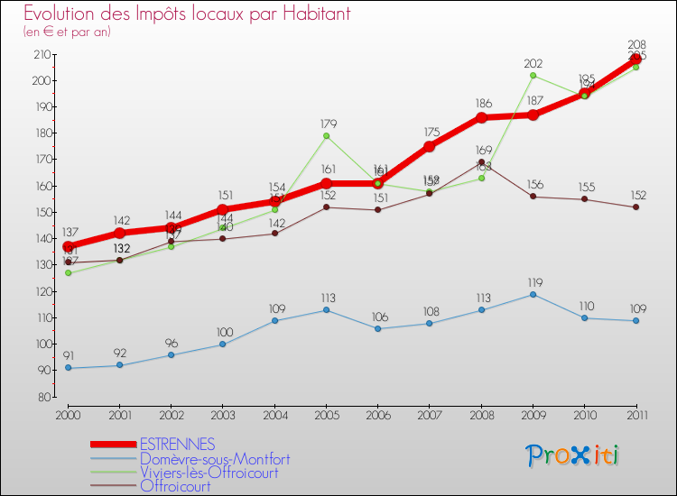 Evolution et montant des impôts locaux par Habitant pour ESTRENNES et les communes proches Comparaison des impôts locaux par habitant pour ESTRENNES et les communes voisines