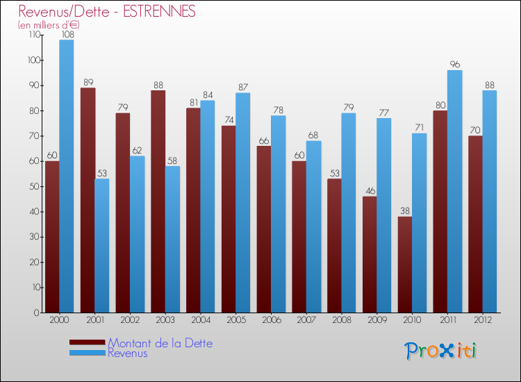 Evolution comparée de la dette et des revenus pour la commune de ESTRENNES de 2000 à 2012 Comparaison de la dette et des revenus pour ESTRENNES de 2000 à 2012