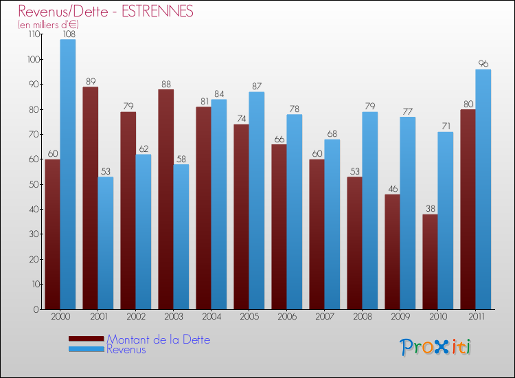 Evolution comparée de la dette et des revenus pour la commune de ESTRENNES de 2000 à 2011 Comparaison de la dette et des revenus pour ESTRENNES de 2000 à 2011