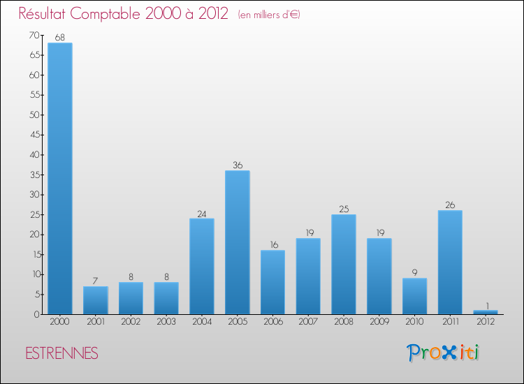 Evolution du résultat comptable pour la commune de ESTRENNES de 2000 à 2012 Evolution du résultat comptable pour ESTRENNES de 2000 à 2012