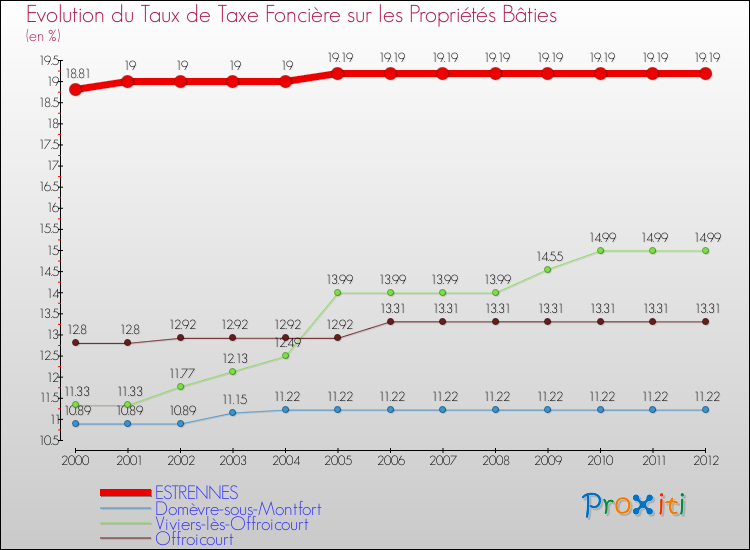 Evolution du taux de la taxe foncière sur le bati pour ESTRENNES et les communes proches de 2000 à 2012 Comparaison des taux de taxe foncière sur le bati pour ESTRENNES et les communes voisines de 2000 à 2012