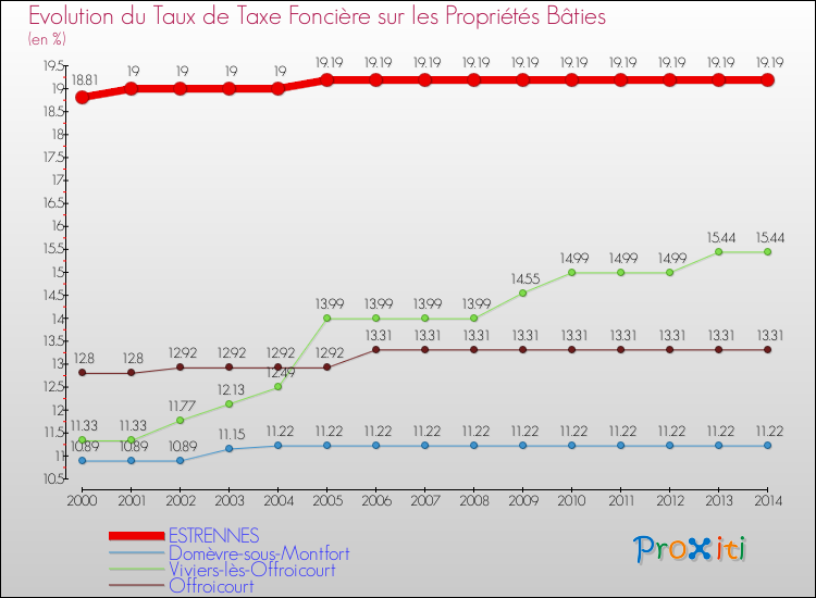 Evolution du taux de la taxe foncière sur le bati pour ESTRENNES et les communes proches de 2000 à 2014 Comparaison des taux de taxe foncière sur le bati pour ESTRENNES et les communes voisines de 2000 à 2014