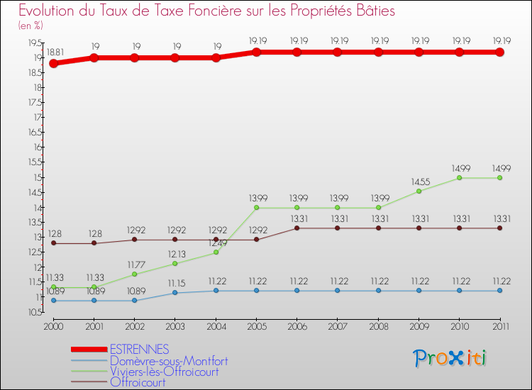 Evolution du taux de la taxe foncière sur le bati pour ESTRENNES et les communes proches Comparaison des taux de taxe foncière sur le bati pour ESTRENNES et les communes voisines