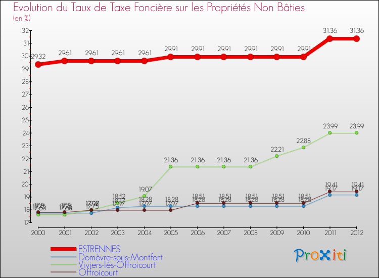 Evolution du taux de la taxe foncière sur les immeubles et terrains non batis pour ESTRENNES et les communes proches de 2000 à 2012 Comparaison des taux de la taxe foncière sur les immeubles et terrains non batis pour ESTRENNES et les communes voisines de 2000 à 2012