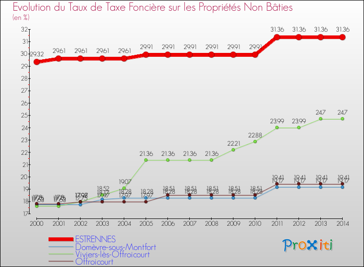Evolution du taux de la taxe foncière sur les immeubles et terrains non batis pour ESTRENNES et les communes proches de 2000 à 2014 Comparaison des taux de la taxe foncière sur les immeubles et terrains non batis pour ESTRENNES et les communes voisines de 2000 à 2014