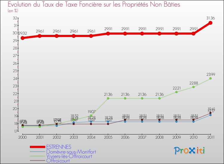 Evolution du taux de la taxe foncière sur les immeubles et terrains non batis pour ESTRENNES et les communes proches Comparaison des taux de la taxe foncière sur les immeubles et terrains non batis pour ESTRENNES et les communes voisines