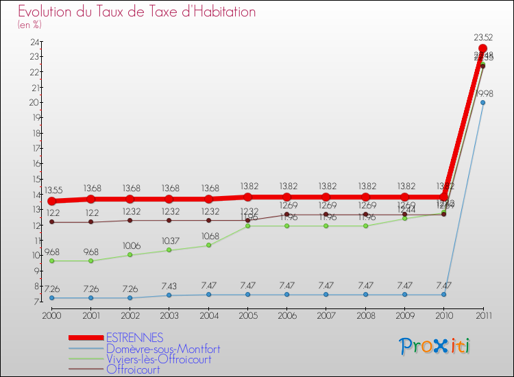 Evolution du taux de la taxe d'habitation pour ESTRENNES et les communes proches Comparaison des taux de la taxe d'habitation pour ESTRENNES et les communes voisines