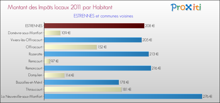 Montant des impôts locaux par Habitant pour ESTRENNES et les communes proches Comparaison des impôts locaux par habitant pour ESTRENNES et les communes voisines