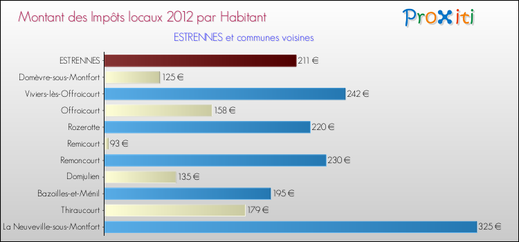 Montant des impôts locaux par Habitant pour ESTRENNES et les communes proches Comparaison des impôts locaux par habitant pour ESTRENNES et les communes voisines
